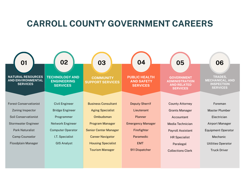 Chart showing Carroll County Government Careers 1 through 6
